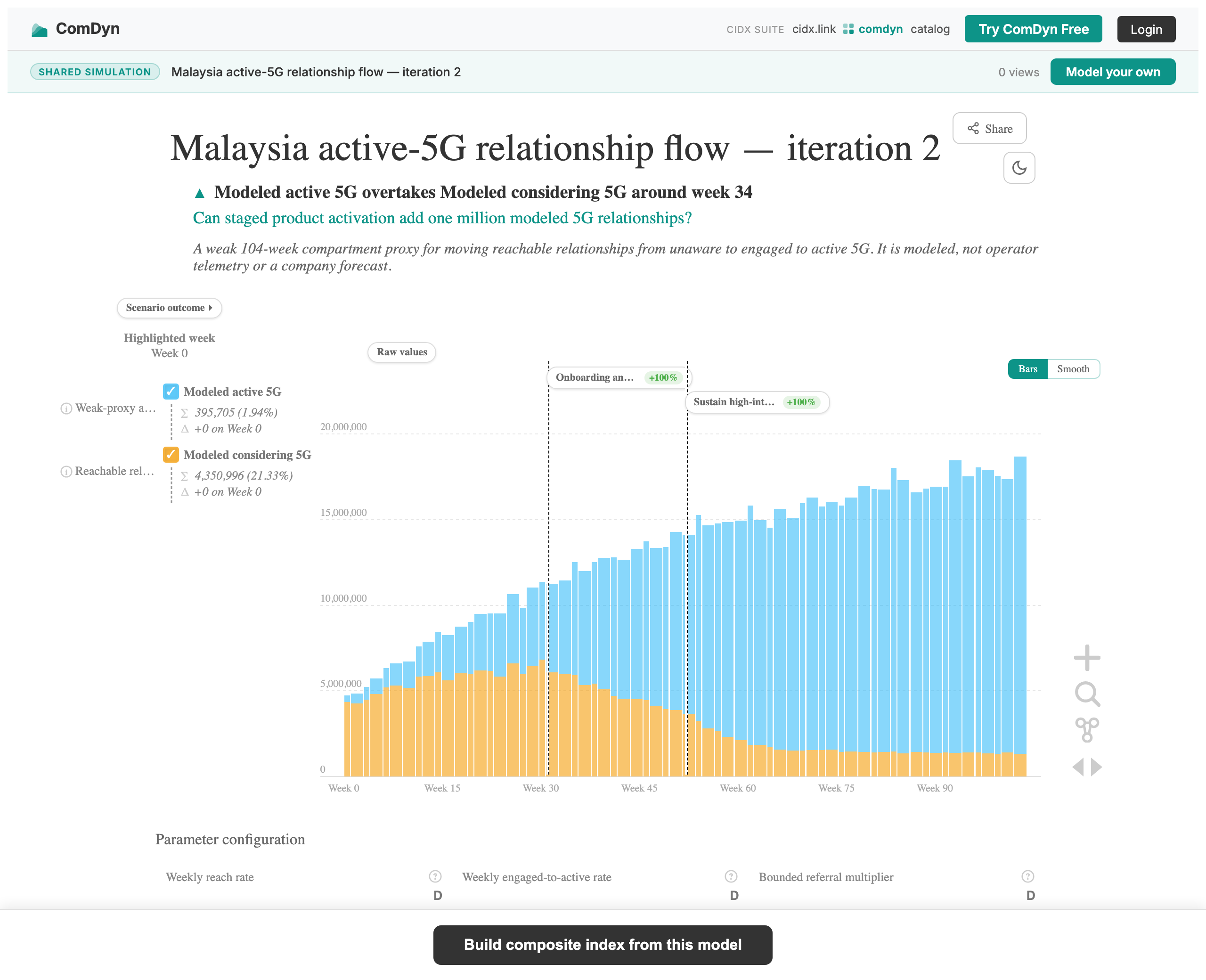 Modeled 104-week active-5G relationship flow