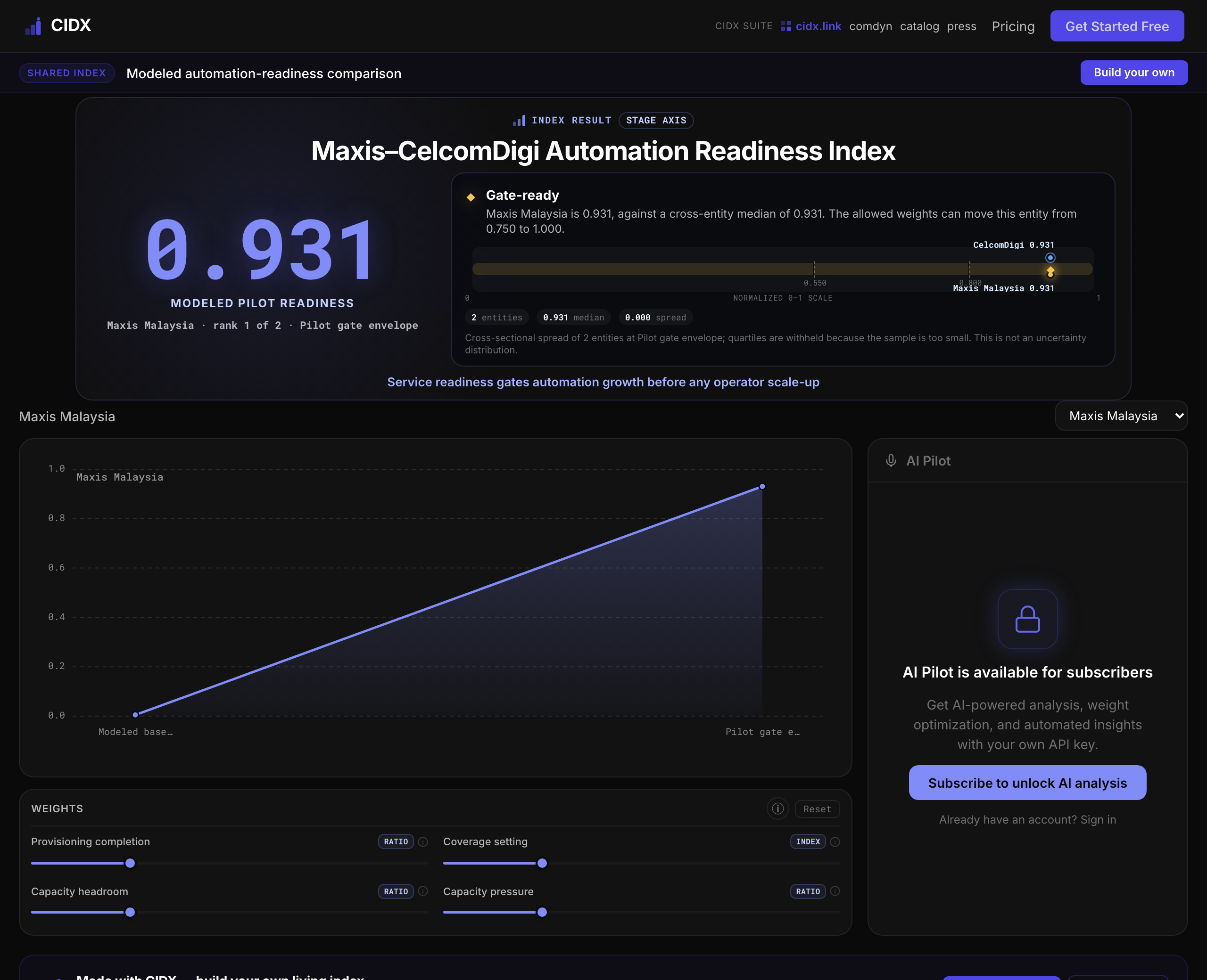 Modeled automation-readiness comparison