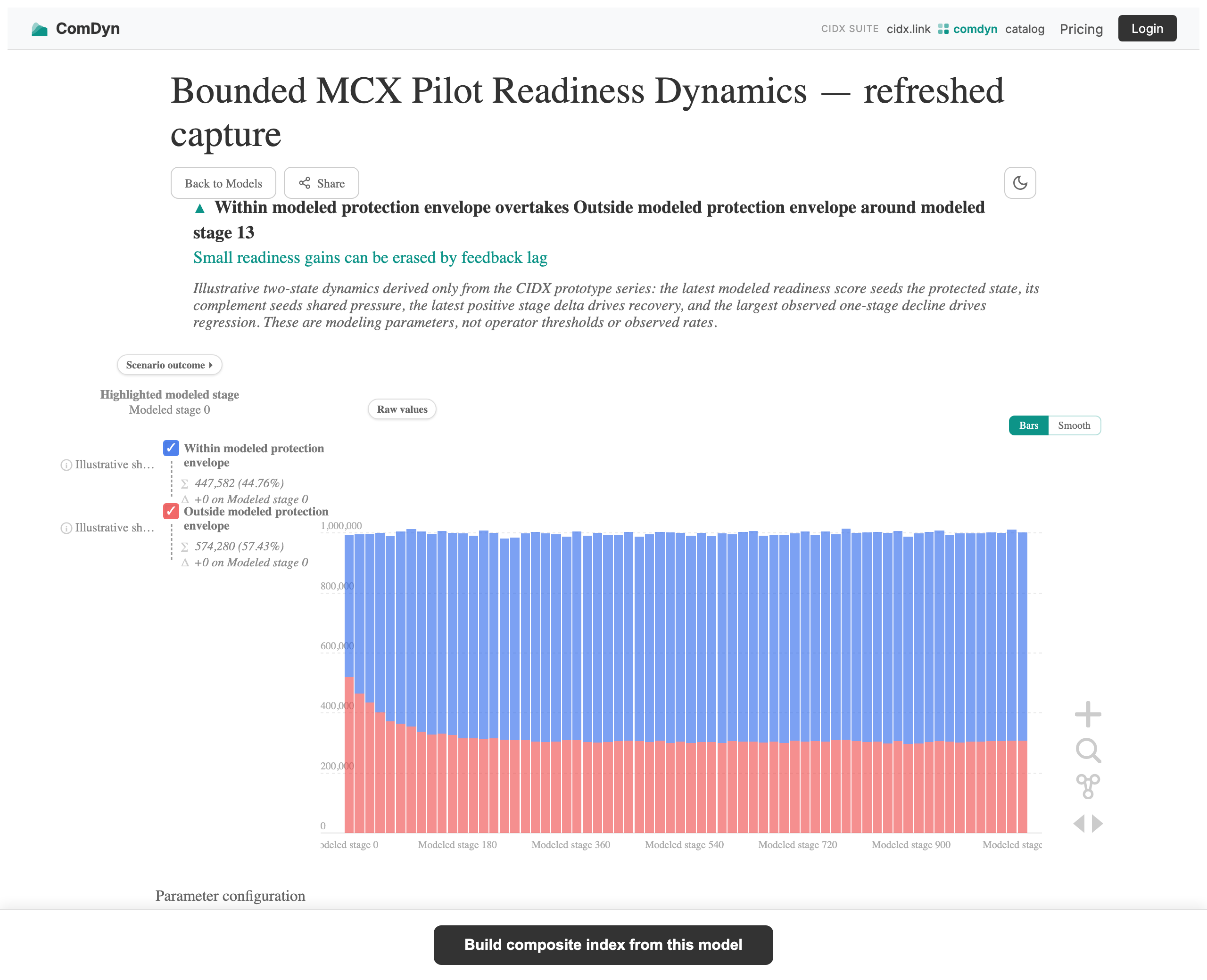 Modeled MCX readiness dynamics — closed rehearsal context